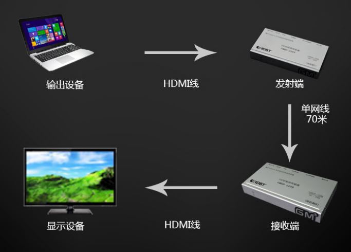 HDBaseT 网传   HDMI网传    网传产品图